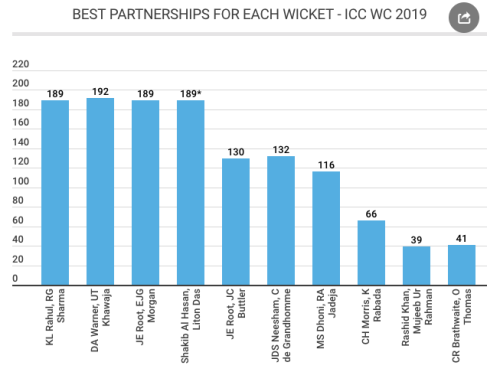 Stat Summary from the ICC World Cup 2019 Image